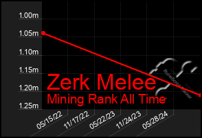 Total Graph of Zerk Melee