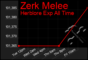 Total Graph of Zerk Melee