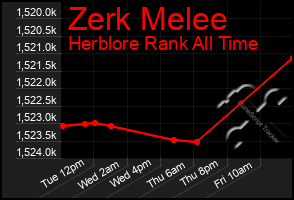 Total Graph of Zerk Melee