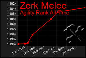 Total Graph of Zerk Melee