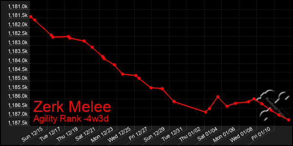 Last 31 Days Graph of Zerk Melee