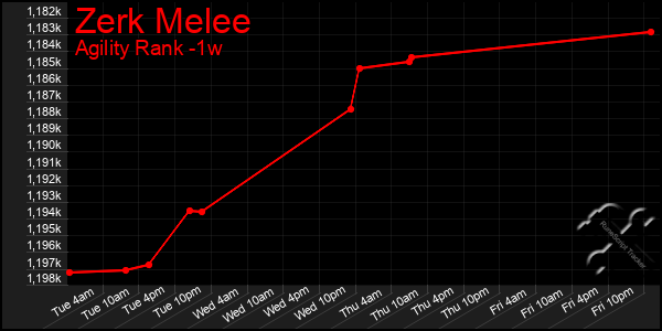 Last 7 Days Graph of Zerk Melee