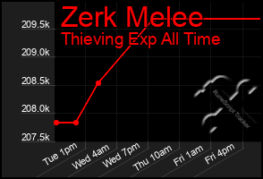 Total Graph of Zerk Melee