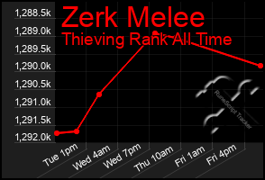 Total Graph of Zerk Melee