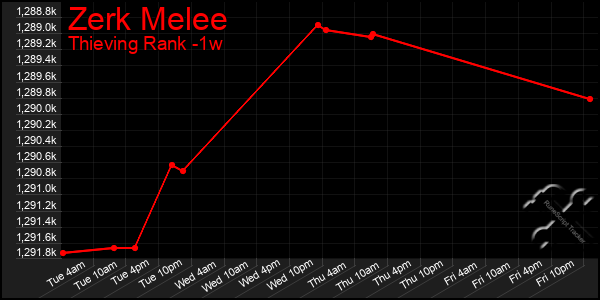 Last 7 Days Graph of Zerk Melee