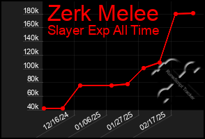 Total Graph of Zerk Melee