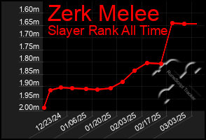 Total Graph of Zerk Melee