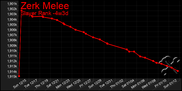 Last 31 Days Graph of Zerk Melee