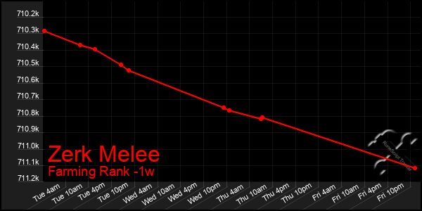 Last 7 Days Graph of Zerk Melee