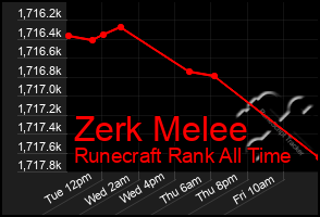 Total Graph of Zerk Melee