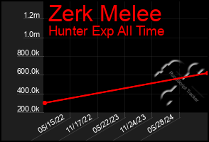 Total Graph of Zerk Melee