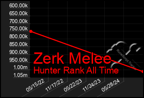 Total Graph of Zerk Melee