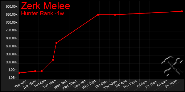 Last 7 Days Graph of Zerk Melee