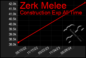 Total Graph of Zerk Melee