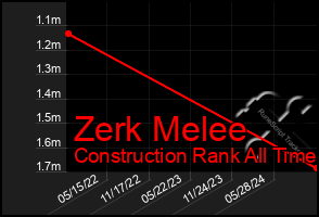 Total Graph of Zerk Melee