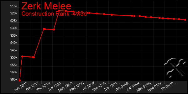 Last 31 Days Graph of Zerk Melee