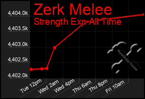 Total Graph of Zerk Melee