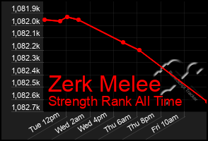 Total Graph of Zerk Melee