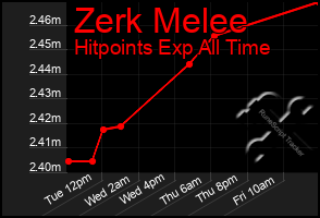 Total Graph of Zerk Melee