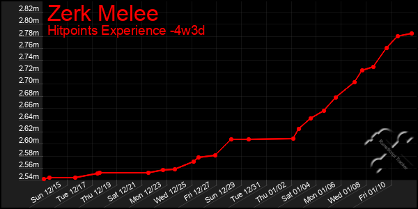 Last 31 Days Graph of Zerk Melee