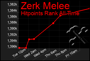 Total Graph of Zerk Melee