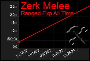 Total Graph of Zerk Melee