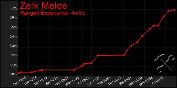 Last 31 Days Graph of Zerk Melee