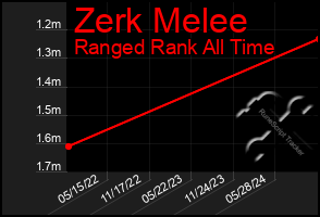 Total Graph of Zerk Melee