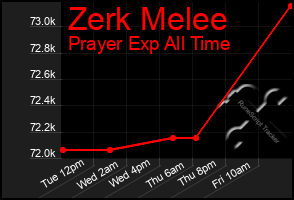 Total Graph of Zerk Melee