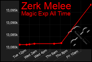 Total Graph of Zerk Melee