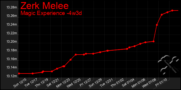 Last 31 Days Graph of Zerk Melee