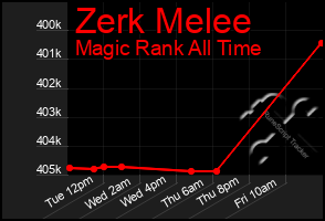 Total Graph of Zerk Melee