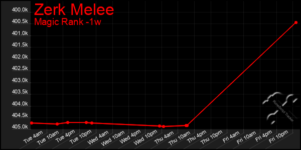 Last 7 Days Graph of Zerk Melee