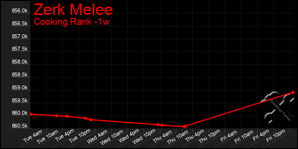 Last 7 Days Graph of Zerk Melee