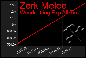 Total Graph of Zerk Melee