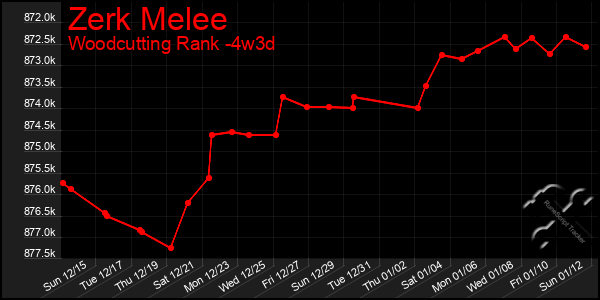 Last 31 Days Graph of Zerk Melee