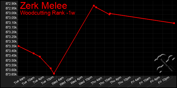 Last 7 Days Graph of Zerk Melee