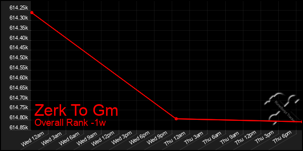 Last 7 Days Graph of Zerk To Gm