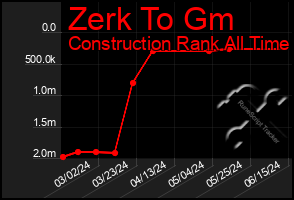 Total Graph of Zerk To Gm