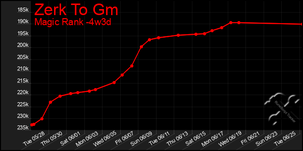 Last 31 Days Graph of Zerk To Gm