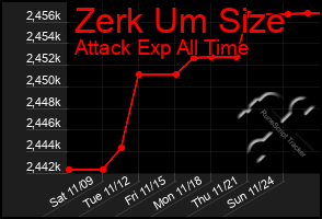 Total Graph of Zerk Um Size