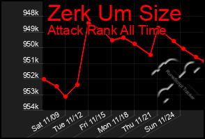 Total Graph of Zerk Um Size