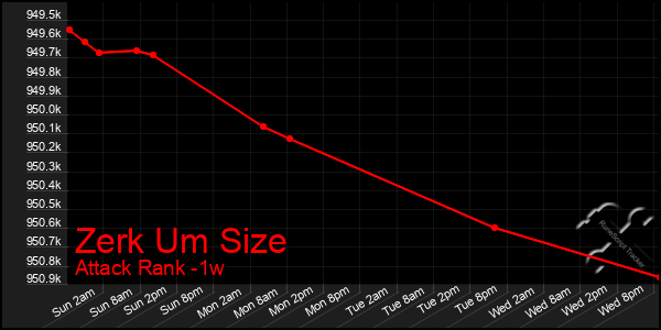 Last 7 Days Graph of Zerk Um Size