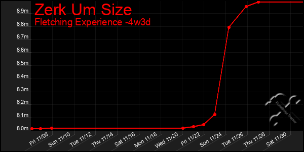 Last 31 Days Graph of Zerk Um Size