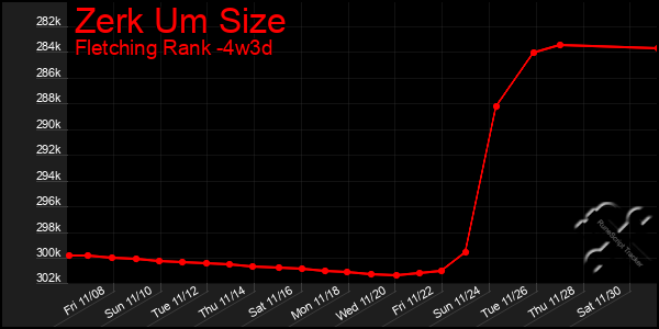 Last 31 Days Graph of Zerk Um Size