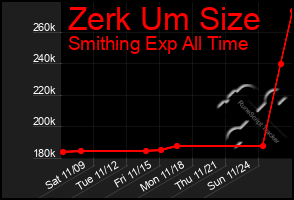 Total Graph of Zerk Um Size