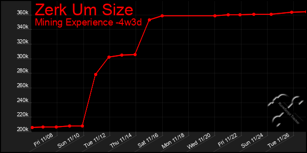 Last 31 Days Graph of Zerk Um Size