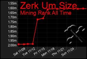 Total Graph of Zerk Um Size