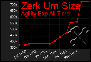 Total Graph of Zerk Um Size