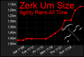 Total Graph of Zerk Um Size